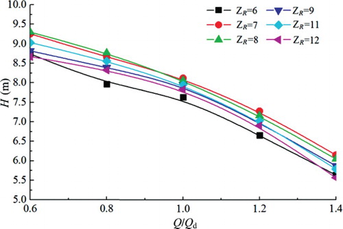 Figure 15. H-Q curves for different vane numbers ZR.