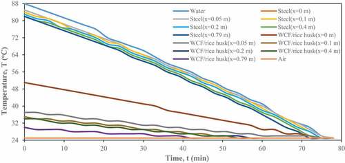 Figure 9. Measured temperature for WCF/molded rice husk insulating material, mild steel pipe (steel) and heat transfer fluids (air and water)