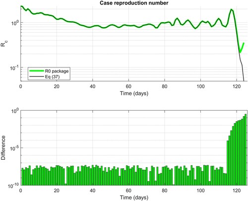 Figure 1. Comparison of the case reproduction number calculated by Equation (37) and R0 package using the Wallinga–Teunis method.