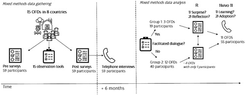 Figure 2. Mixed-methods approach.