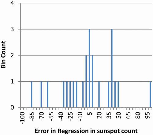 Figure 2. Regression Error. About five groups appear in the sunspot data