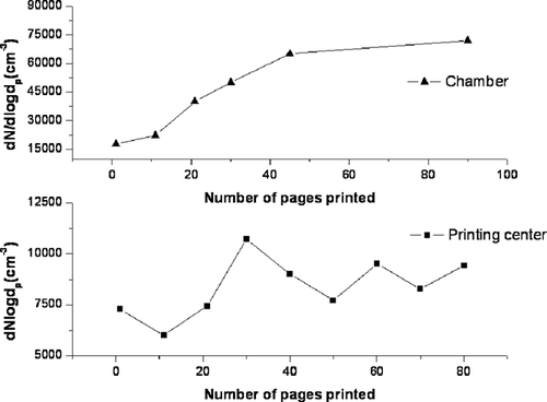 Figure 7. Variation of particle number concentrations with total number of pages printed in the chamber and the printing center.