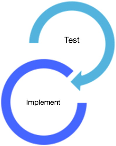 Figure 4. Phase 2 of a design thinking process. Source: Flint and Meyer zu Natrup (2018).