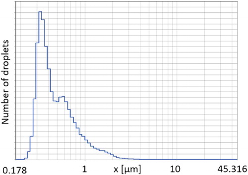 Figure 10. Example of a measured droplet size distribution.