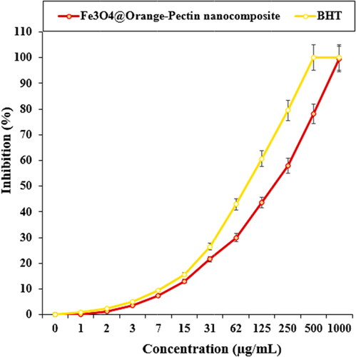 Figure 10. The antioxidant properties of Fe3O4@Orange-Pectin nanocomposite and BHT against DPPH.