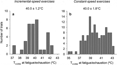 Figure 2. Histograms showing the distribution of the core body temperature (TCORE) attained at fatigue or exhaustion in rats subjected to incremental-speed (A) or constant-speed (B) exercises. The numeric values on the top indicate the mean ± SD for TCORE at fatigue/exhaustion in each exercise condition.