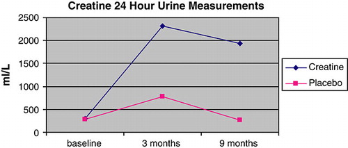 Figure 3.  Compliance testing via 24-h urine-creatine measures.Creatine was measured in 24-hour urine collections at baseline, three and nine months. The creatine treatment group had a significant increase in measured creatine, as expected, compared with the placebo group. This indicator of compliance with assigned treatment group revealed significant compliance to the protocol, despite the availability of creatine in the community (see text). Creatine vs. placebo at baseline, p=0.367 Creatine vs. placebo at three months, p<0.00001 Creatine vs. placebo at nine months, p<0.00001