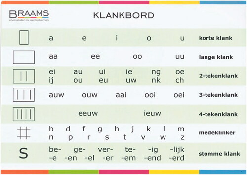 Figure 2. Mnemonic card with sound categories and symbolic scaffolds used during reading and spelling remediation. Sound categories from top to bottom: short vowels, long vowels, digraphs, trigraphs, tetragraphs, consonants, and schwas. Copyright 2020 by Braams. Reprinted with permission.