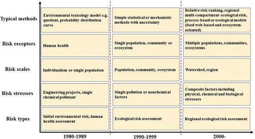 Figure 6. Framework for the development of ecological risk assessment.