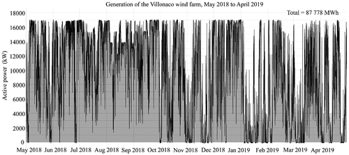 Figure 8. Generation of the Villonaco Wind Farm.