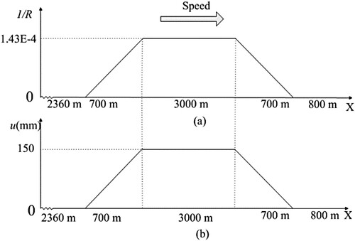Figure 20. The layout of the test track, where R represents the curve radius, u represents the value of cant, and X represents the running direction of vehicle.