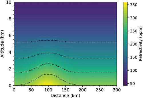 Figure 12. Vertical and horizontal profile of refractivity. The refractivity has a dependence on both the vertical and horizontal position. The surface refractivity at a distance of 100 km is equal to 360 ppm. Contours of constant refractivity at 300 ppm, 250 ppm, 200 ppm and 150 ppm are indicated by the dashed lines.