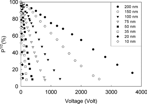 FIG. 8 Plot of P1/2 v.s. applied voltage for experimental data on the dual chamber precipitation operation (Q = 0.3 lpm).