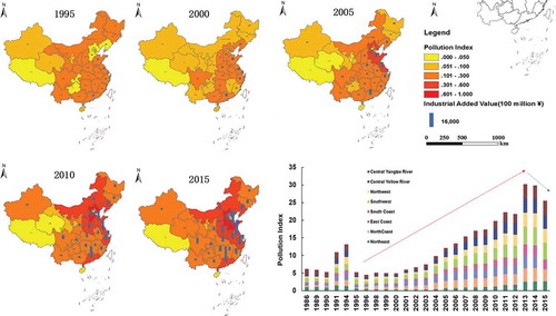 Figure 3. Variation of pollution index and industrial-added value in China from1995 to 2015.Data sources: China Statistical Yearbook (1996, 2001, 2006, 2011 and 2016). Some data of wastewater, waste gas and solid waste were not available in Beijing, Hebei, Liaoning, Chongqing, Guizhou and Tibet in 1995, pollution index values in these regions were non-applicable. Gray indicates no data.