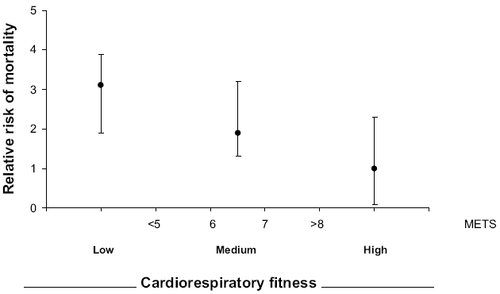 Figure 3 The maximum aerobic capacity is a powerful predictor of all-cause mortality in women (drawn from data contained in CitationMora et al 2003). The figure shows percentage survival as a function of the aerobic capacity (VO2max expressed in METs). Survival is worse in subjects with lower aerobic capacity.
