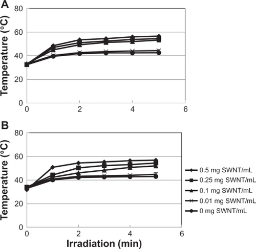 Figure 6 In vivo exothermic heat generation of the acid-treated SWNT (A) and the DNA-SWNT (B).Abbreviation: SWNT, single-walled carbon nanotube.