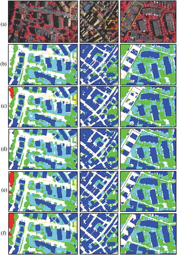 Figure 6. Example results of test images in the Vaihingen dataset. (a) The original image, (b) the results of SP-SVL-3, (c) the results of CNN-HAW, (d) the results of CNN-FPL, (e) the results of PSPNet and (f) our results. White: impervious surfaces, Blue: buildings, Cyan: low vegetation, Green: trees, Yellow: cars, Red: clutter/background. (Best viewed in color version).