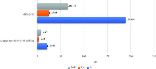 Figure 3. GI50-MID and average sensitivity of all cell lines (µM) of 5c (blue), and 13c (orange), in comparison to 5-FU (grey).