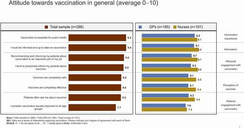 Figure 1. Attitudes of surveyed healthcare professionals toward vaccination in general. Scale: 0 – I do not agree at all … 10 – I totally agree.