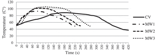 Figure 1. Time–temperature profiles of RTE rice during MW and CV pasteurization process.