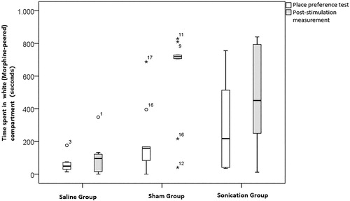 Figure 7. LIFU effect on the place preference of rats.