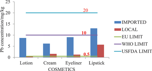 Figure 4. Comparing Pb concentration with EU, WHO, and USFDA limits.