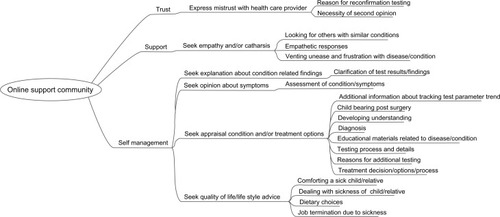 Figure 2 Qualitative data analysis for information-seeker role.