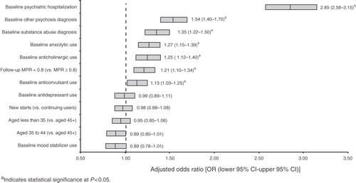 Figure 3.  Adjusted odds of all-cause hospitalization among patients with bipolar I disorder treated with antipsychotic medications. OR, odds ratio; CI, confidence interval; MPR, medication possession ratio.