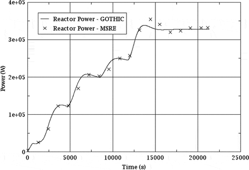 Fig. 18. Natural circulation benchmark: reactor power