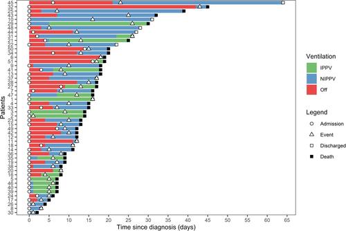 Figure 4 Swimmer’s plot showing individual timelines of events for patients who experienced barotrauma. The start of each bar represents the day of diagnosis with COVID-19 (day 0), and the end represents the outcome, whether death or discharge. Each circle represents day of hospital admission, the cross mark represents day of ventilation, the triangle mark represents day of barotrauma event. Finally, white square represents day of discharge, and black square represents day of death. Bars representing time before diagnosis in days before ventilation therapy are shown in red, in green during invasive positive pressure ventilation (IPPV) therapy and shown in blue for patients who underwent non-invasive positive pressure ventilation (NIPPV) therapy.