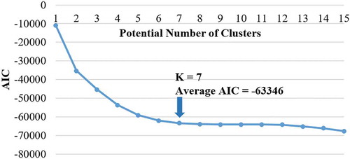 Figure 5. Determination of the optimal clusters for spatial clustering in GMM using average AIC value in four years