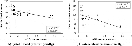 Figure 2. Correlation between ANP gene expression and systolic (a) and diastolic (b) blood pressure