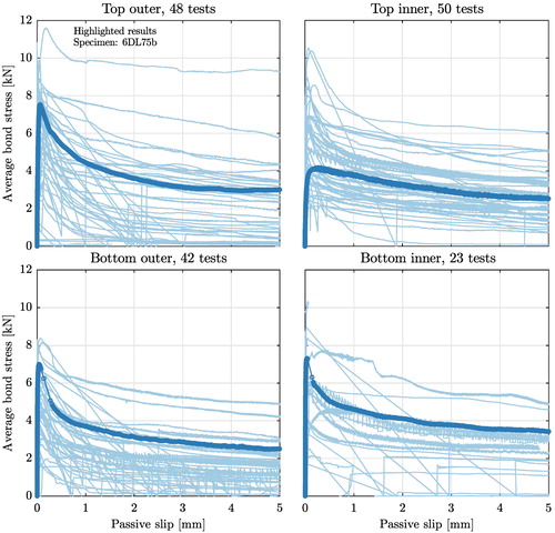 Figure 10. Average bond stress vs. passive slip for entire dataset. Bars from the same sample with different cross-section locations are highlighted as an example.