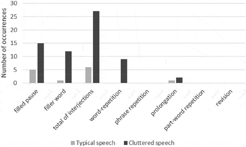 Figure 1. Number of occurrences of types of disfluencies in the complex disfluencies which suggest difficulties of message generation.