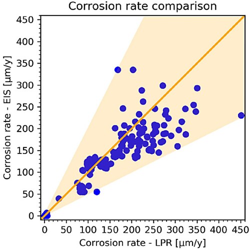 Figure 8. CR comparison between the electrochemical techniques. The comparison includes all the data recorded in this study. The orange area corresponds to the deviation with factor lower than 2.