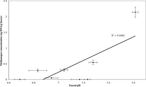 Figure 4.  Relationship between methanogen 16S rRNA gene abundance and faecal pH for individuals in which methanogens were detected. Error bars show standard error.