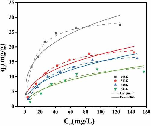 Figure 7. Adsorption isotherm fitting curve (25°C, pH = 7,10–150 mg/L).