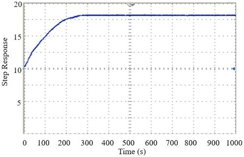 Figure 4. Step response of the conical tank architecture.