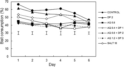 Figure 1 Mean daily consumption of carrot baits by laboratory rats in Experiment 1, expressed as a percentage of total food consumption. Repellent treatments are expressed as g active ingredient per kg of bait. AQ, anthraquinone; DP, d-pulegone. The error bars are ± 1 SED, placed separate from the data points for clarity.