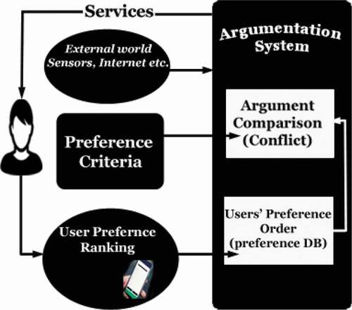 Figure 12. Overall preference management system.