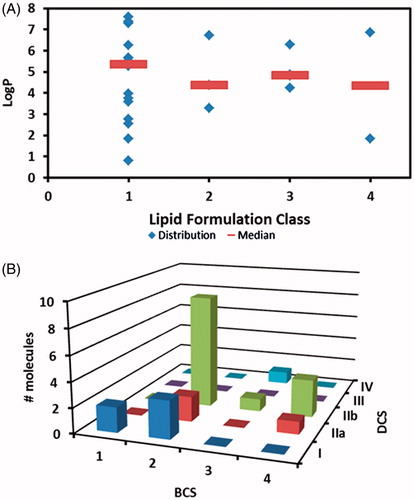 Figure 3. Integration of different classification systems. (A) applicability of lipid formulation based on compound’s LogP. Markers represent individual LogP and line represents median LogP (B) relationship between BCS and DCS.