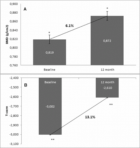 Figure 1. Change in BMD and T-score of lumbar spine after 12-month treatment with denosumab (non-GCT group). (A) Change in BMD. Data are presented as a comparison between mean values of BMD (g/cm2) at baseline and at the 12th month of treatment with a percent change of 6.1 and level of significance of p = 0.2. (B) Change in T-score. Comparison between mean values of T-score at baseline vs. T-score at month 12 of treatment with a significant change of 13.1%, p < 0.05.