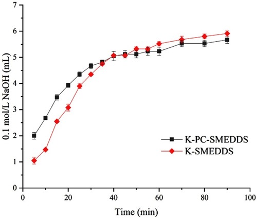 Figure 6 Consumption of 0.1 M NaOH during lipolysis of blank-SMEDDS with or without phospholipid (n=3).Abbreviations: K-PC-SMEDDS, blank SMEDDS with phospholipid; K-SMEDDS, blank SMEDDS without phospholipid.