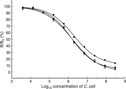 Figure 1.  Comparison of competitive enzyme immunoassay of Campylobacter coli with chemiluminescent and chromogenic end-point. Substrates: •, o-phenylendiamine; ▪, Renaissance Enhanced Luminol Nucleic Acid Reagent; □, SuperSignal West Pico Chemiluminescent Substrate. The concentration of C. coli is expressed as cfu/ml.