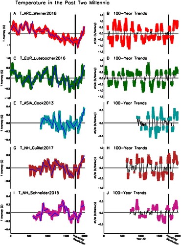 Fig. 15 Regional mean surface temperature in the past 2000 years for (A) Arctic (Werner et al., Citation2018), (C) Europe (Lutebacher et al., Citation2016), (E) Asia (Cook et al., Citation2013), (G) Northern Hemisphere (Guillet et al., Citation2017), and (I) Northern Hemisphere (Schneider et al., Citation2015). Linear trends are shown for 100-year periods ending at 100AD, 200AD, … , 1900AD and last year of data (blue lines). The corresponding 100-year running trends (warming rates) are shown in (B) (D) (F) (H) and (J), respectively. Colour stars denote the linear trends that are above the 95% confidence level.