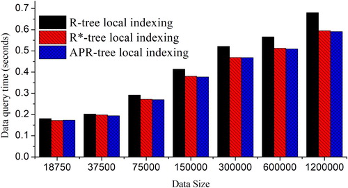 Figure 8. DAPR-tree performances using different local indexing schemes.