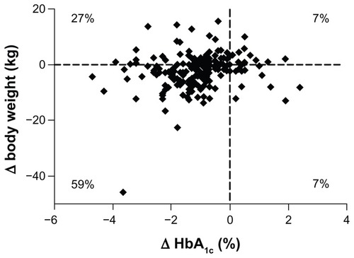 Figure 3 Change in body weight over 3 years.