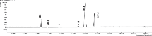 Figure 2. GC-MS chromatogram of fatty acid methyl ester (FAME) analysis, profiling raw “Shefa” almond fatty acids.