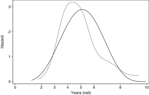 Figure A1. Smoothed non-parametric hazard estimates (dashed line) and hazard based on model prediction (solid line). Note: Non-parametric hazards estimated by Nelson–Aalen estimator with a kernel density smoothing (Gaussian kernel). Model predictions based on M0 in Table 2. Hazard rate on yearly scale.