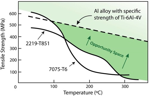 Figure 1. Schematic of the tensile strength of conventional wrought and aged Al alloys showing significant drop-off at increased temperatures, and a reference line for an Al alloy with the same specific strength at Ti–6Al–4V (after [Citation20]). Used with permission from Elsevier.